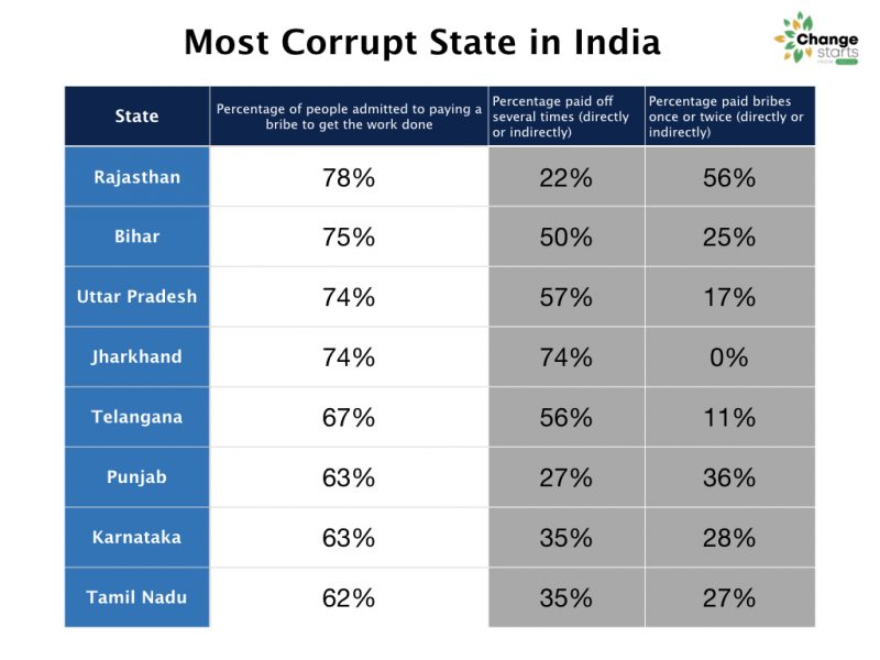 Noticeable Reduction In Bribe Incidents – India Corruption Survey 2019 ...