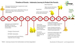 Indonesia’s journey to protect the forests