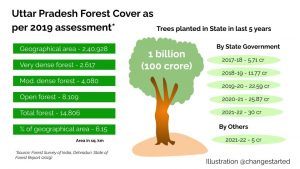 Uttar Pradesh Forest Cover