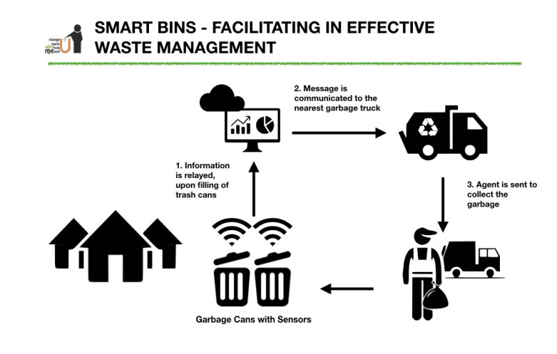 smart trash bin market