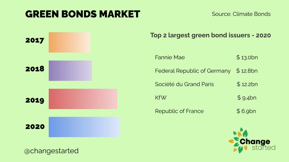 What is Green Bonds Change Started