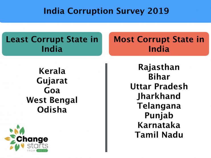 Noticeable Reduction In Bribe Incidents India Corruption Survey 2019   Corruption Index 2019.001 740x555 