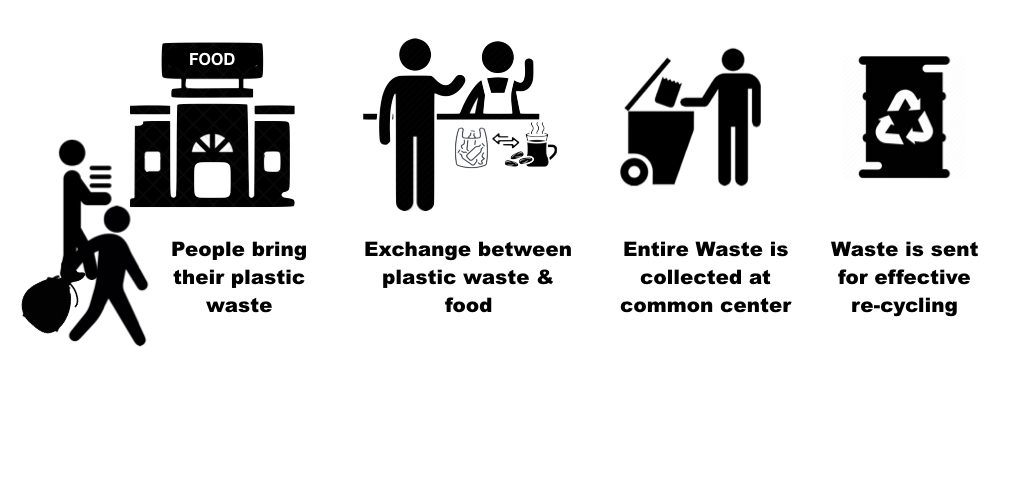Food and Plastic Exchange Process