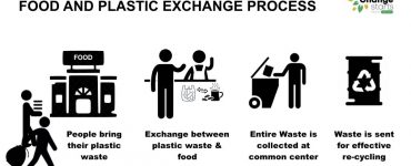 Food and Plastic Exchange Process