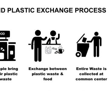 Food and Plastic Exchange Process
