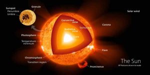 Solar Wind and Climate Change