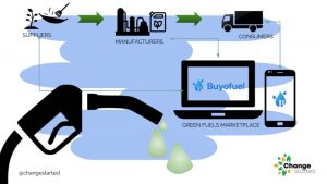 Buyofuel Biofuel Market