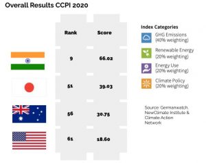 Climate Change Performance Index 2020