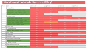 World's most polluted cities 2020