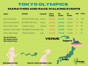 Tokyo Olympics - Marathon & Race Walking