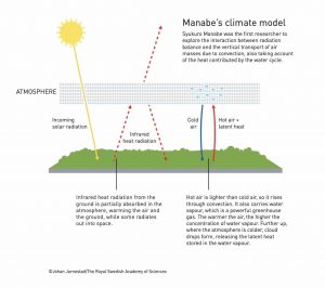 Syukuro Manabe Climate Model