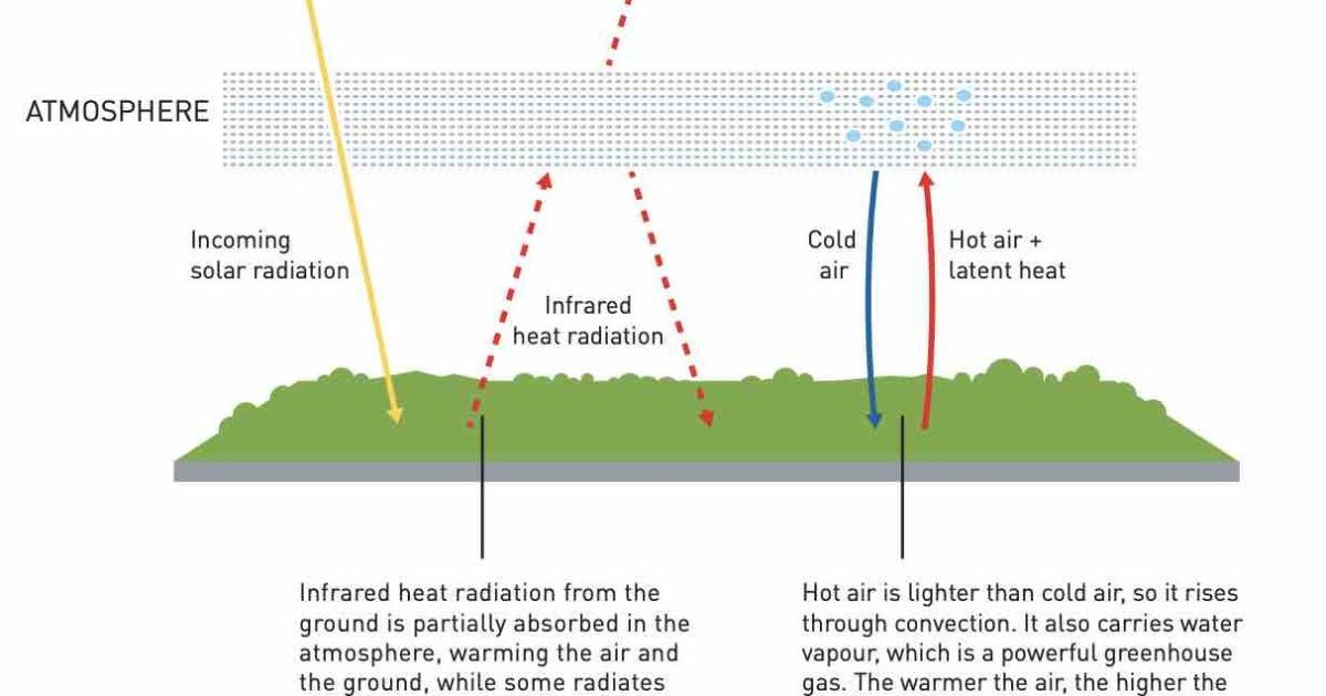 Physics 2021. Elementary climate physics.