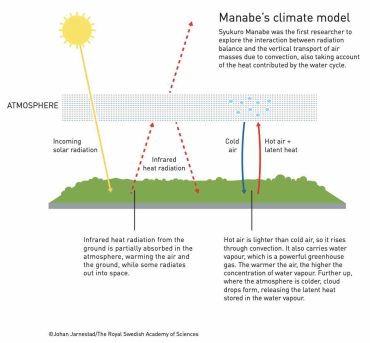 Syukuro Manabe Climate Model