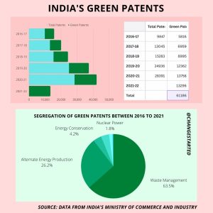 Green Patents in India