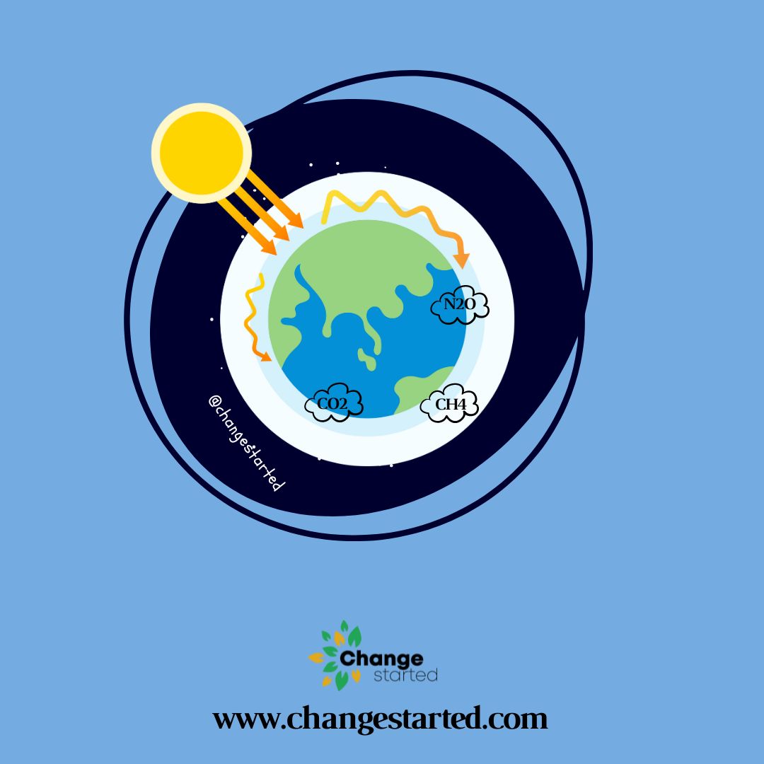 what-is-greenhouse-gas-change-started